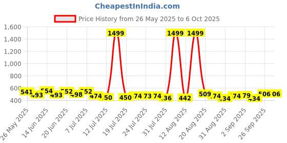myntra.com PENNEN Men Set Of 2 Thong Flip-Flops & Clogs pennen Price History Graph from 26 May 2025 to 6 Oct 2025