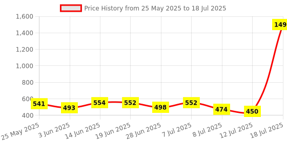myntra.com PENNEN Men Set Of 2 Thong Flip-Flops & Clogs pennen Price History Graph from 25 May 2025 to 12 Jul 2025