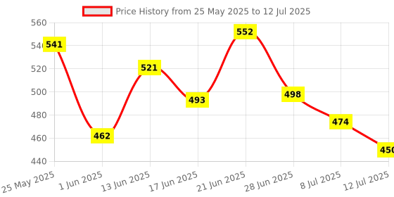 myntra.com PENNEN Men Set Of 2 Thong Flip-Flops & Clogs pennen Price History Graph from 25 May 2025 to 12 Jul 2025