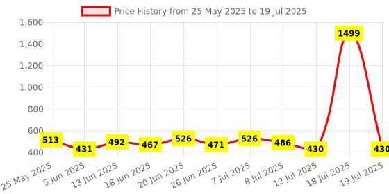 myntra.com PENNEN Men Set Of 2 Thong Flip-Flops & Clogs pennen Price History Graph from 25 May 2025 to 12 Jul 2025
