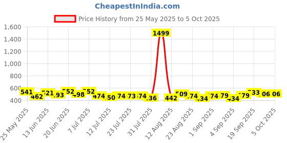 myntra.com PENNEN Men Set Of 2 Thong Flip-Flops & Clogs pennen Price History Graph from 25 May 2025 to 5 Oct 2025