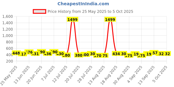 myntra.com PENNEN Men Set Of 2 Thong Flip-Flops & Sliders pennen Price History Graph from 25 May 2025 to 4 Oct 2025