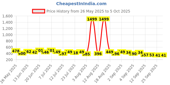 myntra.com PENNEN Men Set Of 2 Thong Flip-Flops & Sliders pennen Price History Graph from 26 May 2025 to 4 Oct 2025