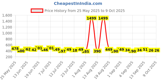 myntra.com PENNEN Men Set Of 2 Thong Flip-Flops & Sliders pennen Price History Graph from 25 May 2025 to 8 Oct 2025