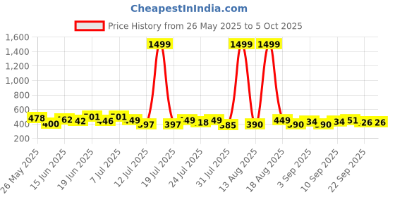 myntra.com PENNEN Men Set Of 2 Thong Flip-Flops & Sliders pennen Price History Graph from 26 May 2025 to 4 Oct 2025