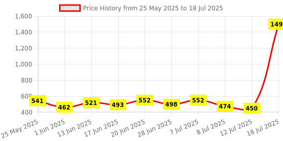 myntra.com PENNEN Men Set Of 2 Thongs & Clogs Flip Flops pennen Price History Graph from 25 May 2025 to 12 Jul 2025