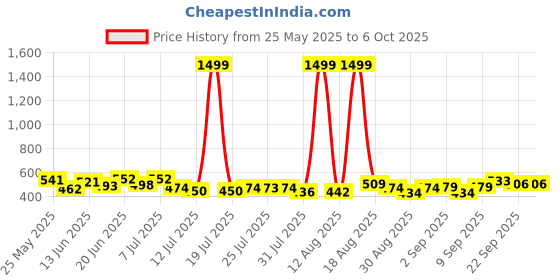 myntra.com PENNEN Men Set Of 2 Thongs & Clogs Flip Flops pennen Price History Graph from 25 May 2025 to 5 Oct 2025