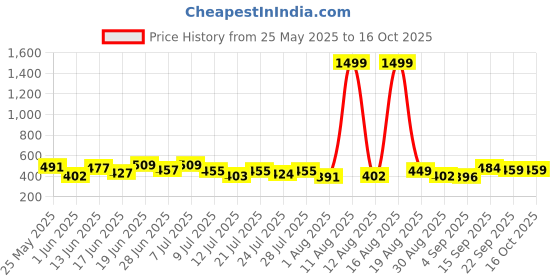 myntra.com PENNEN Men Set Of 2 Thongs & Printed Sandals pennen Price History Graph from 25 May 2025 to 16 Oct 2025