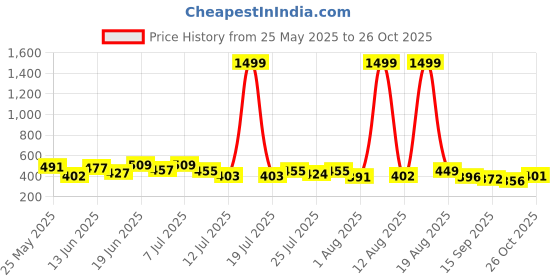 myntra.com PENNEN Men Set Of 2 Thongs & Sandals pennen Price History Graph from 25 May 2025 to 26 Oct 2025