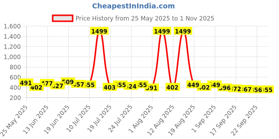 myntra.com PENNEN Men Set Of 2 Thongs & Sandals pennen Price History Graph from 25 May 2025 to 1 Nov 2025