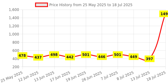 myntra.com PENNEN Men Set Of 2 Thongs & Slider Flip Flops pennen Price History Graph from 25 May 2025 to 18 Jul 2025