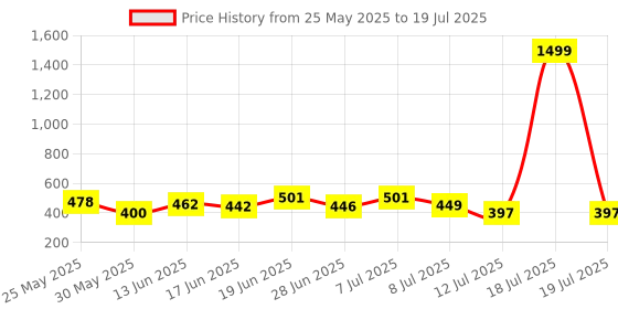 myntra.com PENNEN Men Set Of 2 Thongs & Slider Flip Flops pennen Price History Graph from 25 May 2025 to 18 Jul 2025