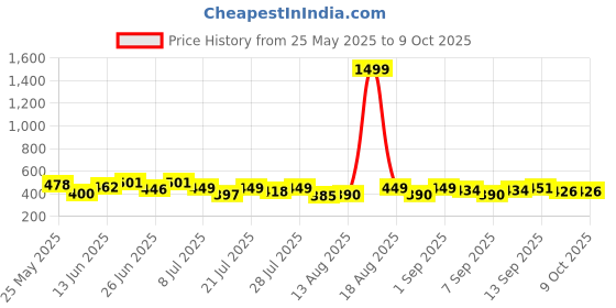 myntra.com PENNEN Men Set Of 2 Thongs & Slider Flip Flops pennen Price History Graph from 25 May 2025 to 8 Oct 2025