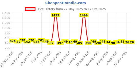 myntra.com PENNEN Men Set Of 2 Thongs Flip Flops pennen Price History Graph from 27 May 2025 to 16 Oct 2025