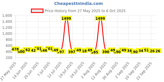 myntra.com PENNEN Men Set Of 2 Thongs Flip Flops pennen Price History Graph from 27 May 2025 to 4 Oct 2025