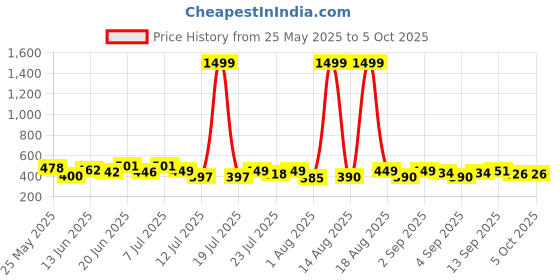 myntra.com PENNEN Men Set Of 2 Thongs Flip Flops pennen Price History Graph from 25 May 2025 to 4 Oct 2025