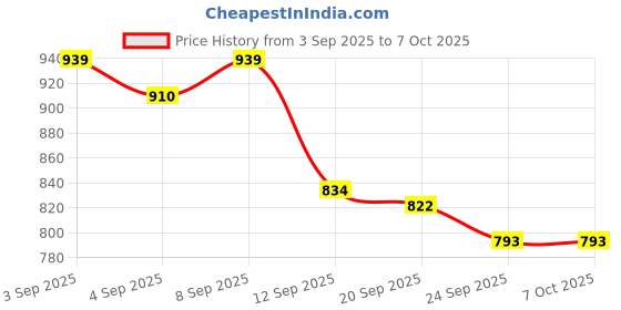 myntra.com PENNEN Men Set Of 2 White & Blue Synthetic Lace-Ups Non-Marking Running Shoes pennen Price History Graph from 3 Sep 2025 to 7 Oct 2025