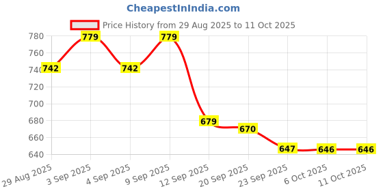 myntra.com PENNEN Men Set Of 2 White & Blue Synthetic Lace-Ups Non-Marking Running Shoes pennen Price History Graph from 29 Aug 2025 to 11 Oct 2025