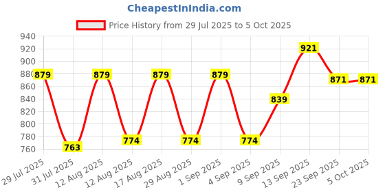myntra.com PENNEN Men Set Of 2 White & Tan Synthetic Lace-Ups Non-Marking Running Shoes pennen Price History Graph from 29 Jul 2025 to 5 Oct 2025