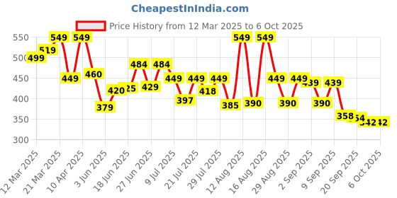 myntra.com PENNEN Men Set Of 2Thong Flip-Flops pennen Price History Graph from 12 Mar 2025 to 5 Oct 2025