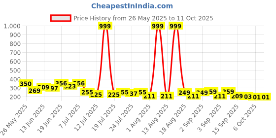 myntra.com PENNEN Men Slider Flip Flops With Buckle Detailed pennen Price History Graph from 26 May 2025 to 10 Oct 2025