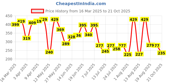 myntra.com PENNEN Men Sliders pennen Price History Graph from 16 Mar 2025 to 21 Oct 2025