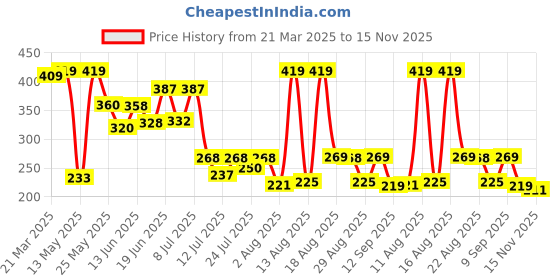 myntra.com PENNEN Men Sliders pennen Price History Graph from 21 Mar 2025 to 15 Nov 2025