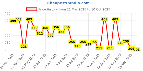 myntra.com PENNEN Men Sliders pennen Price History Graph from 21 Mar 2025 to 10 Oct 2025