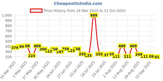 myntra.com PENNEN Men Sliders pennen Price History Graph from 16 Mar 2025 to 11 Oct 2025