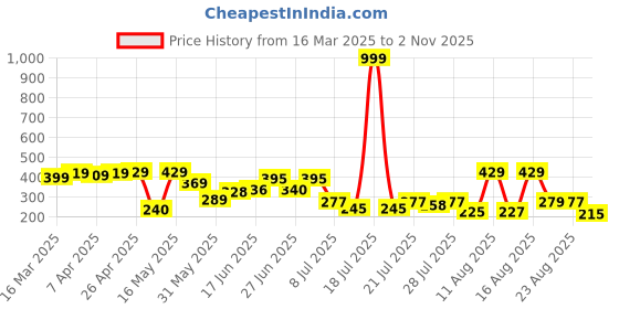 myntra.com PENNEN Men Sliders pennen Price History Graph from 16 Mar 2025 to 2 Nov 2025