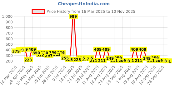 myntra.com PENNEN Men Sliders pennen Price History Graph from 16 Mar 2025 to 10 Nov 2025