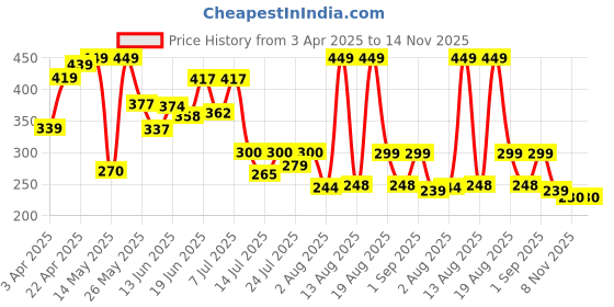 myntra.com PENNEN Men Sliders pennen Price History Graph from 3 Apr 2025 to 8 Nov 2025