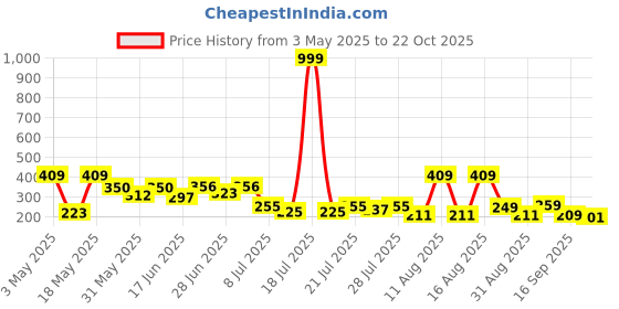 myntra.com PENNEN Men Sliders pennen Price History Graph from 3 May 2025 to 22 Oct 2025
