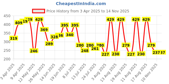 myntra.com PENNEN Men Sliders pennen Price History Graph from 3 Apr 2025 to 13 Nov 2025