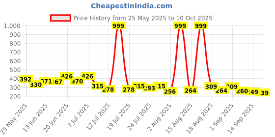 myntra.com PENNEN Men Sliders pennen Price History Graph from 25 May 2025 to 10 Oct 2025