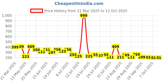 myntra.com PENNEN Men Sliders Flip-Flops pennen Price History Graph from 21 Mar 2025 to 12 Oct 2025