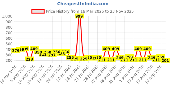 myntra.com PENNEN Men Slip-On pennen Price History Graph from 16 Mar 2025 to 23 Nov 2025