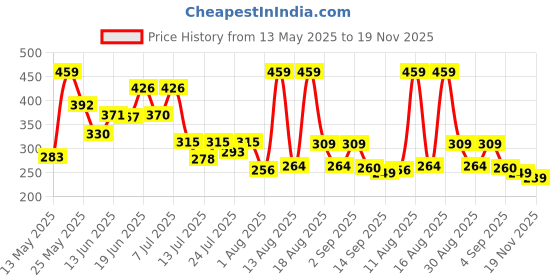 myntra.com PENNEN Men Slip-On pennen Price History Graph from 13 May 2025 to 19 Nov 2025
