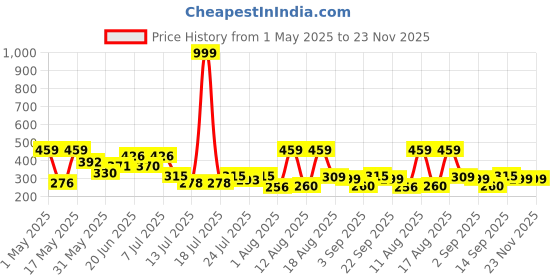 myntra.com PENNEN Men Slip-On Flip-Flops pennen Price History Graph from 1 May 2025 to 22 Nov 2025