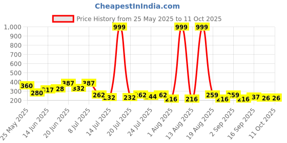 myntra.com PENNEN Men Slip-On Flip Flops pennen Price History Graph from 25 May 2025 to 10 Oct 2025