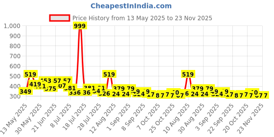 myntra.com PENNEN Men Smart Casual Sneakers pennen Price History Graph from 13 May 2025 to 22 Nov 2025