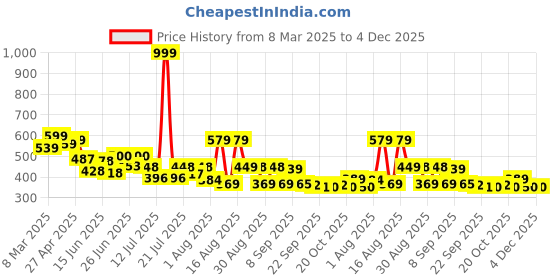 myntra.com PENNEN Men Sneakers pennen Price History Graph from 8 Mar 2025 to 4 Dec 2025