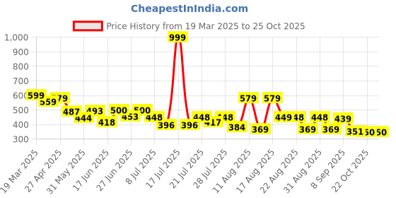 myntra.com PENNEN Men Sneakers pennen Price History Graph from 19 Mar 2025 to 25 Oct 2025