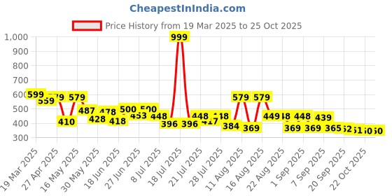 myntra.com PENNEN Men Sneakers pennen Price History Graph from 19 Mar 2025 to 25 Oct 2025