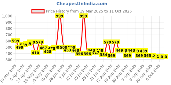 myntra.com PENNEN Men Sneakers pennen Price History Graph from 19 Mar 2025 to 11 Oct 2025
