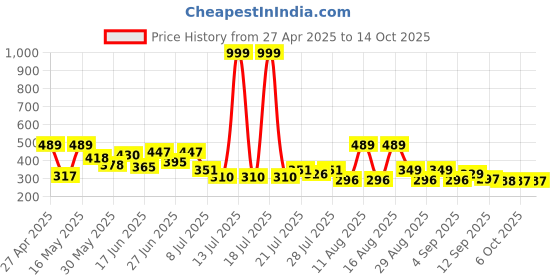 myntra.com PENNEN Men Sneakers pennen Price History Graph from 27 Apr 2025 to 14 Oct 2025