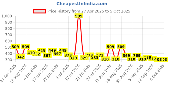 myntra.com PENNEN Men Sneakers pennen Price History Graph from 27 Apr 2025 to 4 Oct 2025