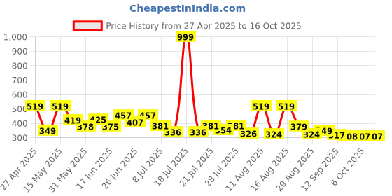 myntra.com PENNEN Men Sneakers pennen Price History Graph from 27 Apr 2025 to 15 Oct 2025