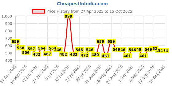 myntra.com PENNEN Men Sneakers pennen Price History Graph from 27 Apr 2025 to 14 Oct 2025