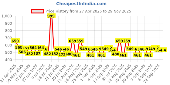 myntra.com PENNEN Men Sneakers pennen Price History Graph from 27 Apr 2025 to 29 Nov 2025